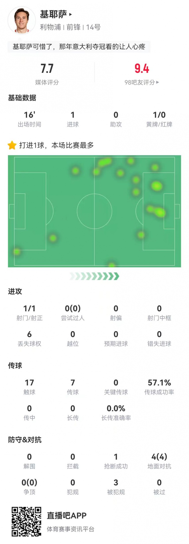 基耶萨本场替补数据:1球+3造犯规 4对抗4成功 获评7.7分