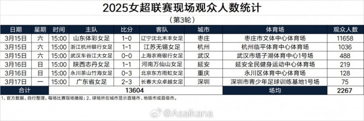 2025女超联赛现场观众人数统计(第3轮) 