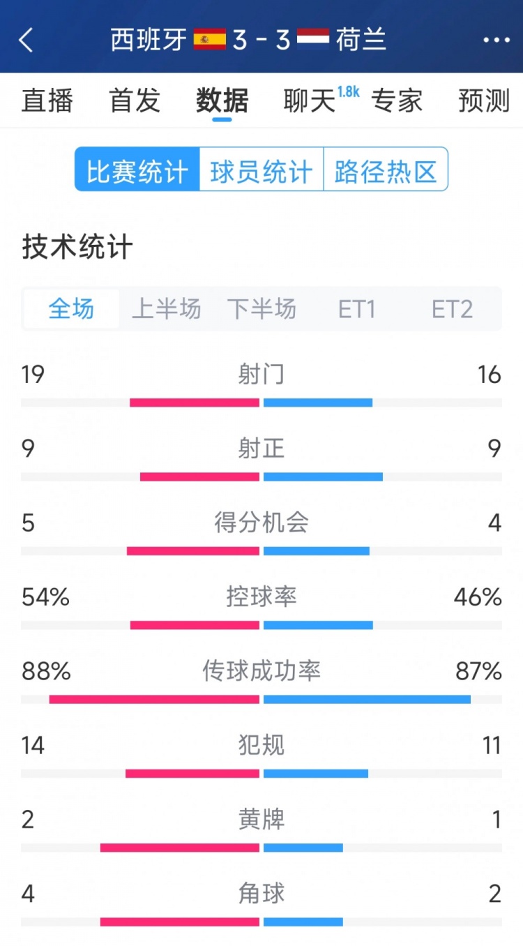 势均力敌,西班牙3-3荷兰120分钟数据:射门19-16,射正9-9