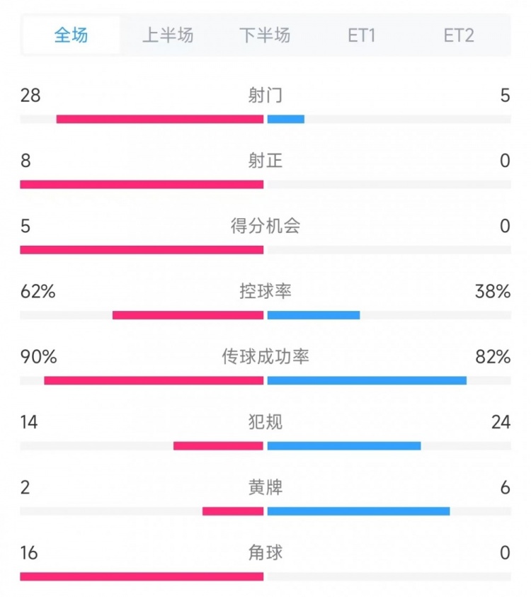 法国vs克罗地亚数据:射门28比5、射正8比0、角球16比0